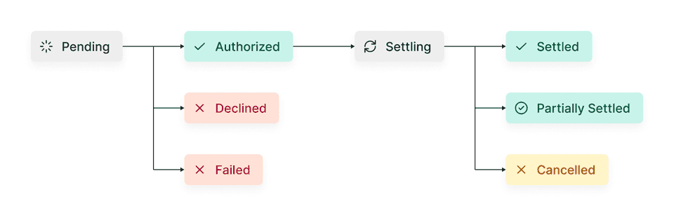 Primer's payment lifecycle