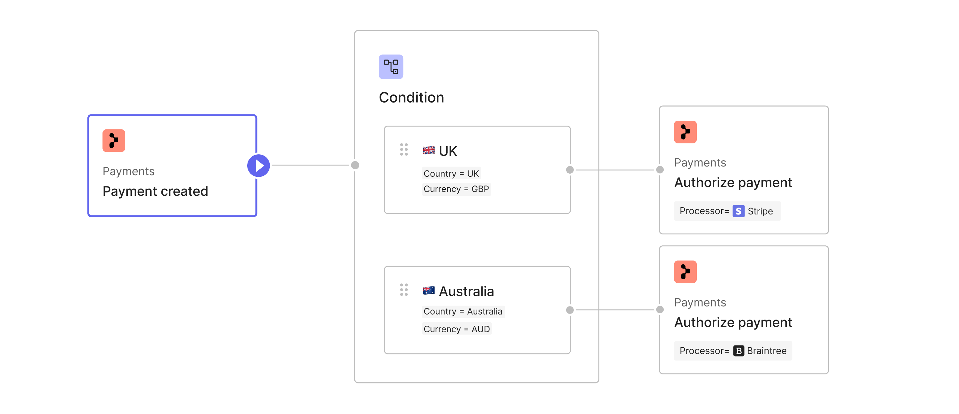 Payment Orchestration